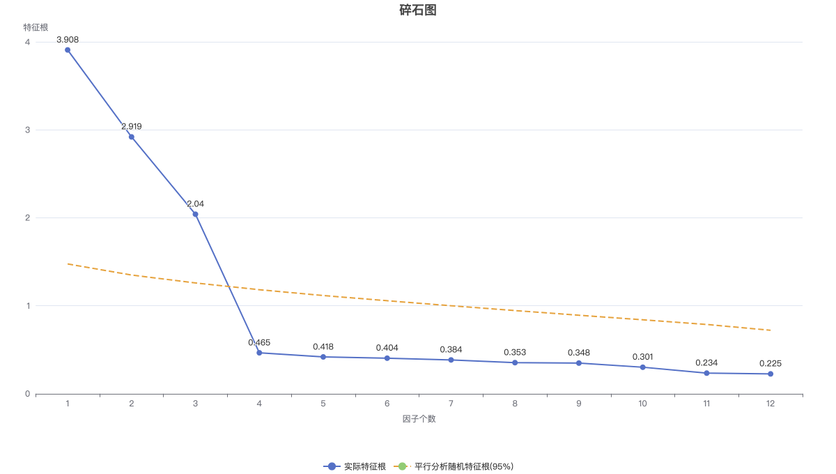 量表编制与信效度检验