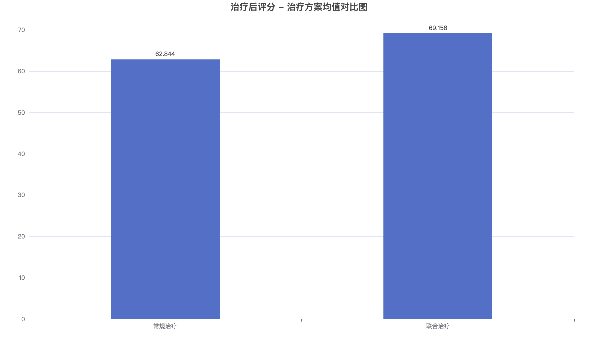 独立样本 t 检验