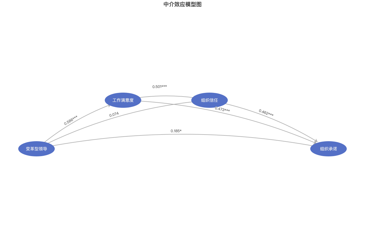 中介效应模型图