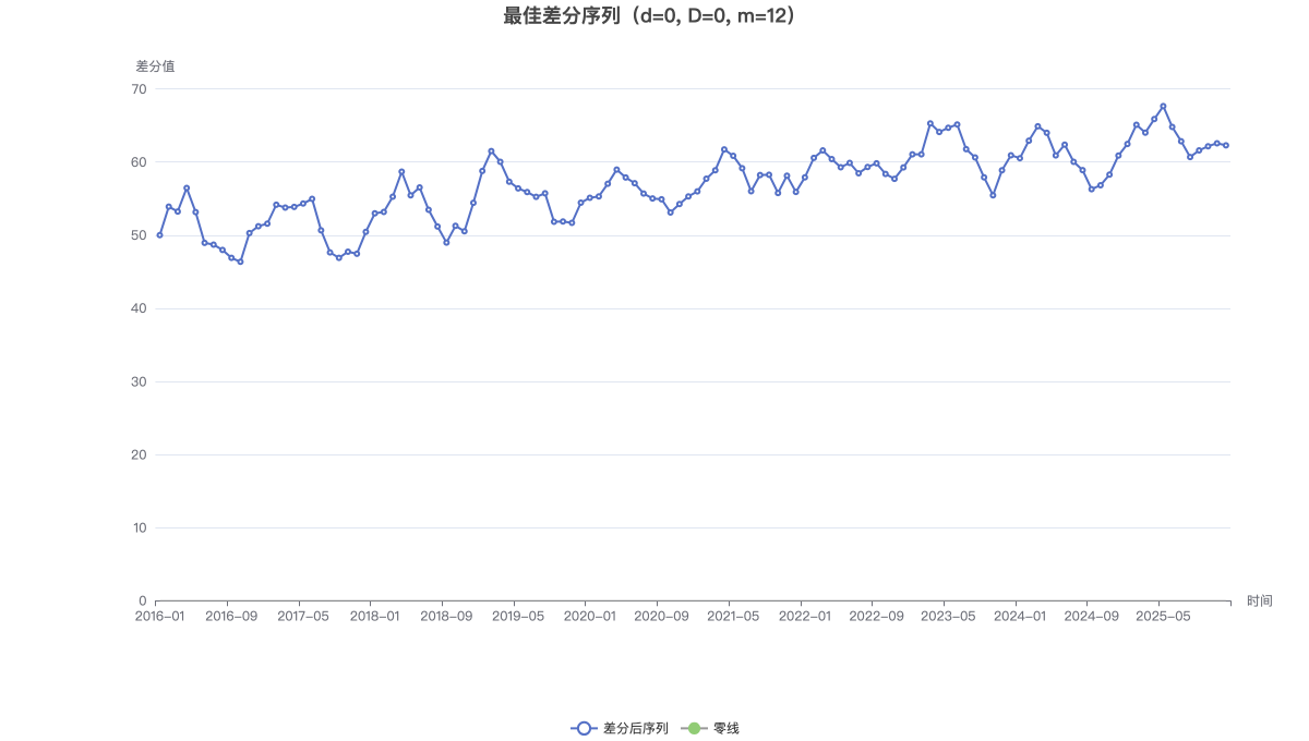 最佳差分序列（d=0, D=0, m=12）