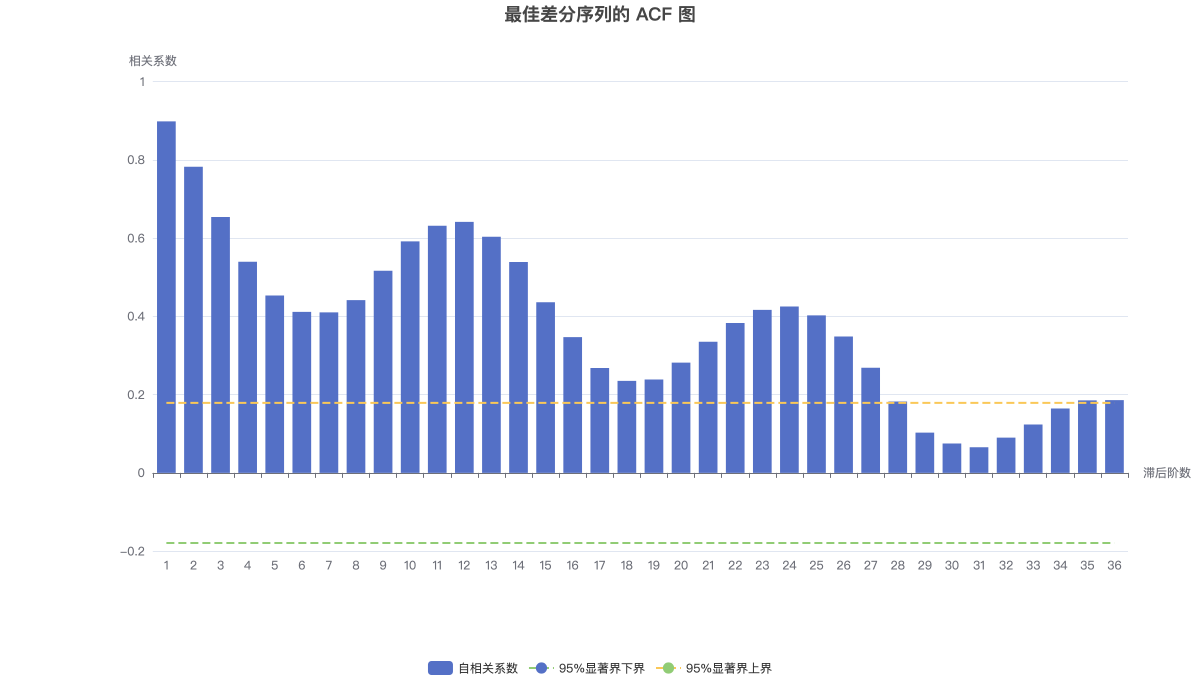 最佳差分序列的 ACF 图